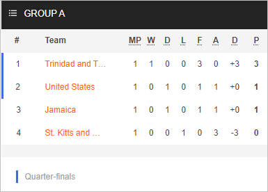 Nhận định bóng đá Jamaica vs Trinidad & Tobago, 06h30 ngày 29/6: Cúp Vàng CONCACAF