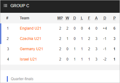 Nhận định bóng đá U21 Israel vs U21 Séc, 23h00 ngày 28/6: U21 Châu Âu