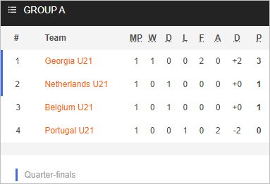Nhận định bóng đá U21 Bồ Đào Nha vs U21 Hà Lan, 23h00 ngày 24/6: U21 Châu Âu
