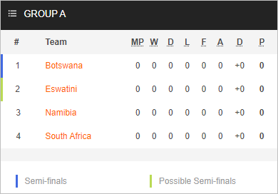 Nhận định bóng đá Eswatini vs Botswana, 20h00 ngày 05/7: COSAFA Cup 2023