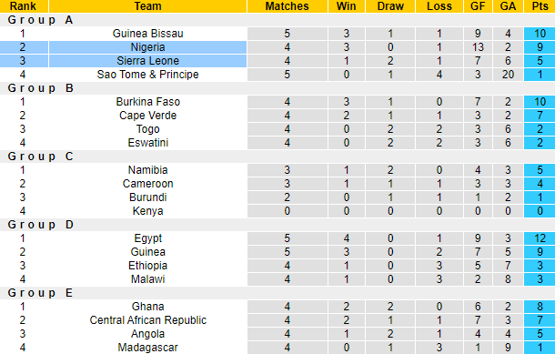 Nhận định bóng đá Sierra Leone vs Nigeria, 23h00 ngày 18/6: Vòng loại CAN