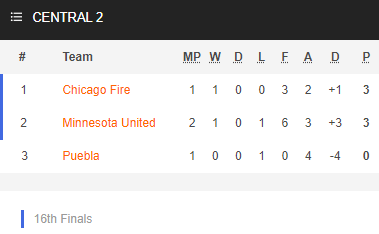 Nhận định bóng đá Chicago Fire vs Puebla, 07h00 ngày 01/8: Cúp Liên đoàn Mỹ - Mexico