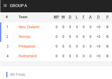 Nhận định bóng đá Nữ Philippines vs Nữ Thụy Sĩ, 12h00 ngày 21/7: World Cup Nữ 2023