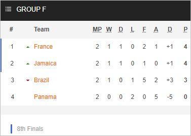 Nhận định bóng đá Nữ Jamaica vs Nữ Brazil, 17h00 ngày 02/8: World Cup Nữ 2023