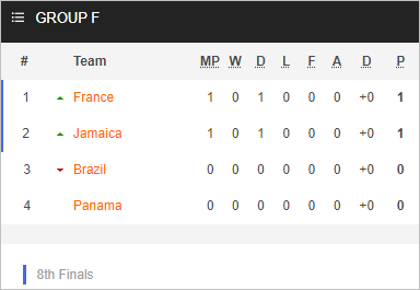 Nhận định bóng đá Nữ Brazil vs Nữ Panama, 18h00 ngày 24/7: World Cup Nữ 2023