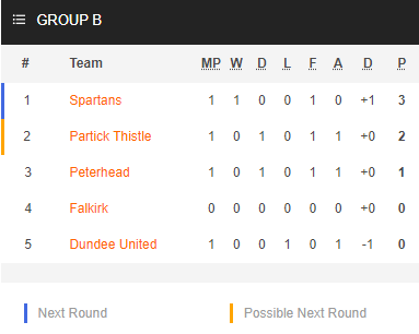 Nhận định bóng đá Dundee United vs Partick Thistle, 01h45 ngày 19/7: Cúp Liên đoàn Scotland