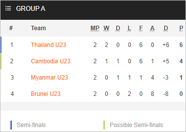 Nhận định bóng đá U23 Thái Lan vs U23 Campuchia, 20h00 ngày 21/8: VĐ U23 Đông Nam Á