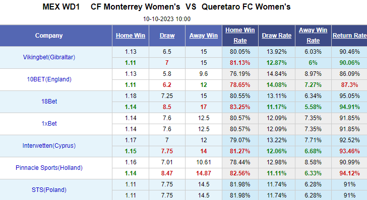 Nhận định bóng đá Nữ Monterrey vs Nữ Queretaro, 10h00 ngày 10/10: VĐQG nữ Mexico