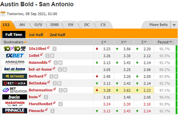 Nhận định bóng đá Austin Bold vs San Antonio, 08h00 ngày 8/9: Hạng nhất Mỹ