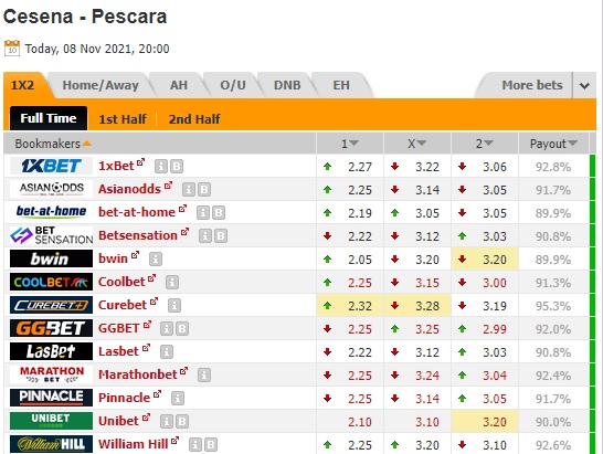 Nhận định bóng đá Cesena vs Pescara, 03h00 ngày 9/11: Hạng 3 Italia
