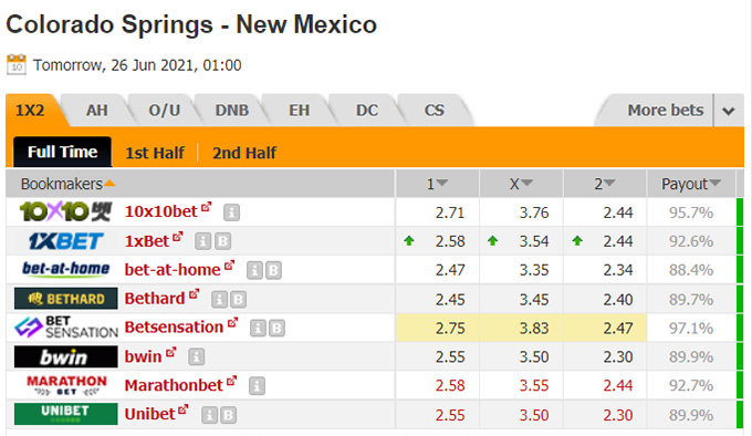 Nhận định bóng đá Colorado Springs vs New Mexico, 08h00 ngày 26/6: Hạng nhất Mỹ