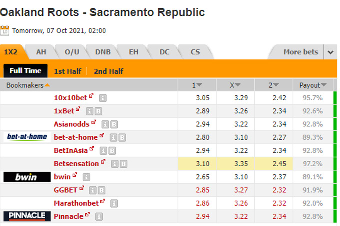 Nhận định bóng đá Oakland Roots vs Sacramento, 09h00 ngày 7/10: Hạng nhất Mỹ