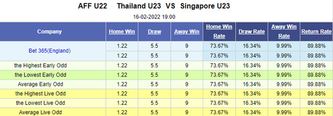 Nhận định bóng đá U23 Thái Lan vs U23 Singapore, 19h00 ngày 16/2: U23 Đông Nam Á